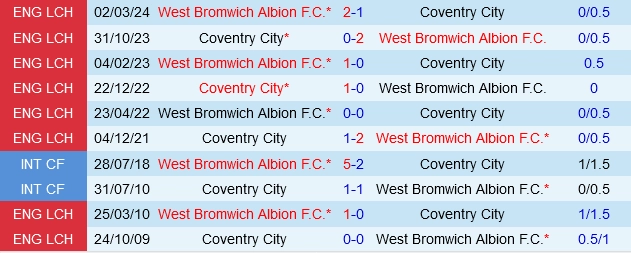 Đối đầu West Brom vs Coventry
