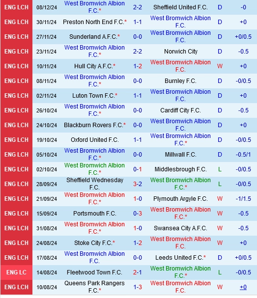 Thành tích gần đây của West Brom
