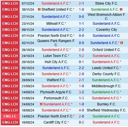 Thành tích gần đây của đội Sunderland
