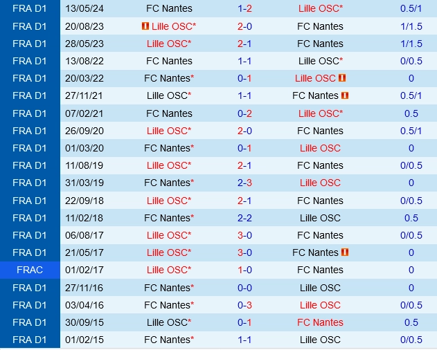 Đối đầu Lille vs Nantes
