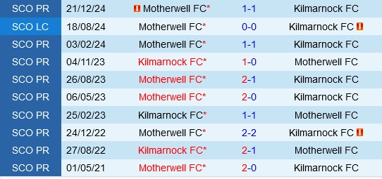 Đối đầu Kilmarnock vs Motherwell
