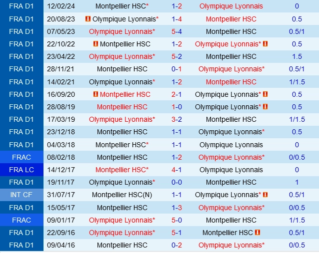 Đối đầu Lyon vs Montpellier
