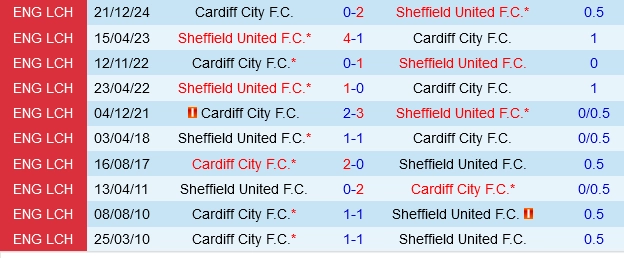 Đối đầu Sheffield United vs Cardiff
