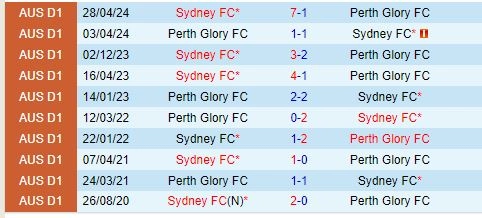 Thành tích đối đầu giữa Sydney FC vs Perth Glory
