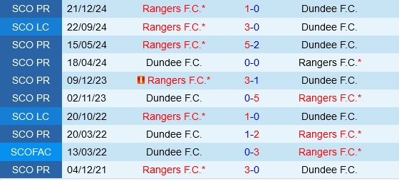 Đối đầu Dundee FC vs Rangers
