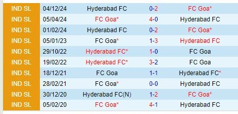 Thành tích đối đầu giữa FC Goa vs Hyderabad
