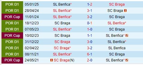 Thành tích đối đầu giữa Benfica vs Braga
