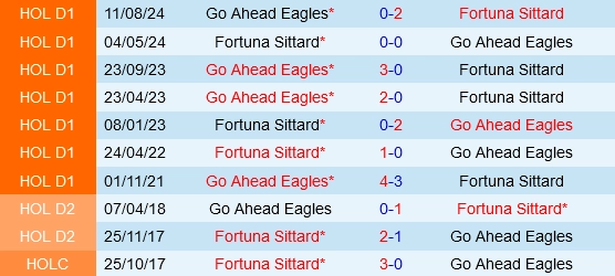 Đối đầu Fortuna Sittard vs Go Ahead Eagles
