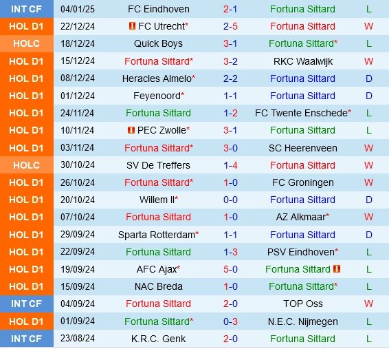 Thành tích gần đây của Fortuna Sittard
