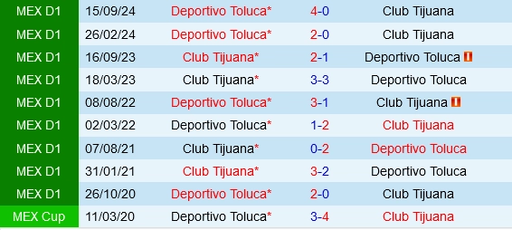 Đối đầu Tijuana vs Deportivo Toluca
