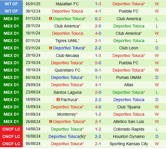 Thành tích gần đây của Deportivo Toluca
