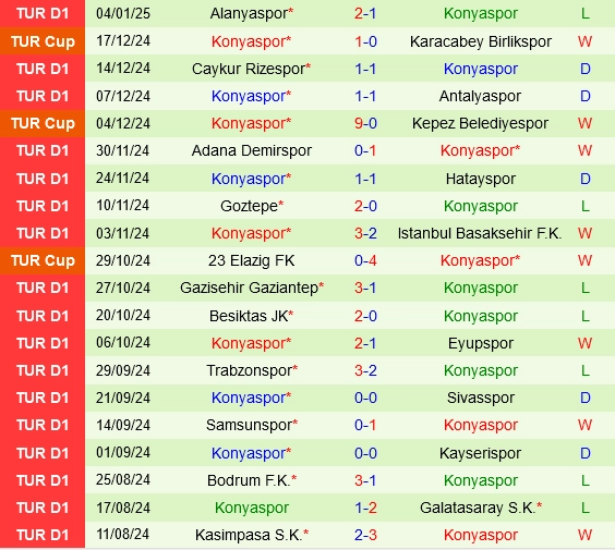 Thành tích gần đây của Konyaspor
