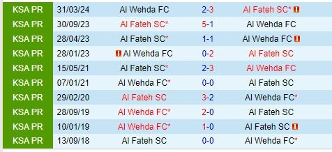 Thành tích đối đầu giữa Al Fateh vs Al Wehda
