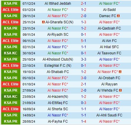 Thành tích gần đây của Al Nassr 
