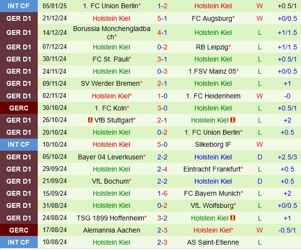 Thành tích gần đây của Holstein Kiel
