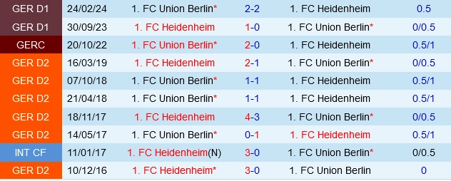 Đối đầu Heidenheim vs Union Berlin
