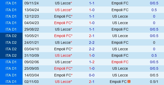 Đối đầu Empoli vs Lecce
