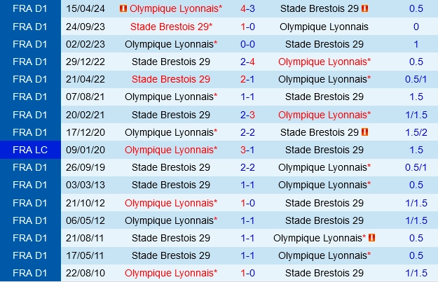 Đối đầu Brest vs Lyon
