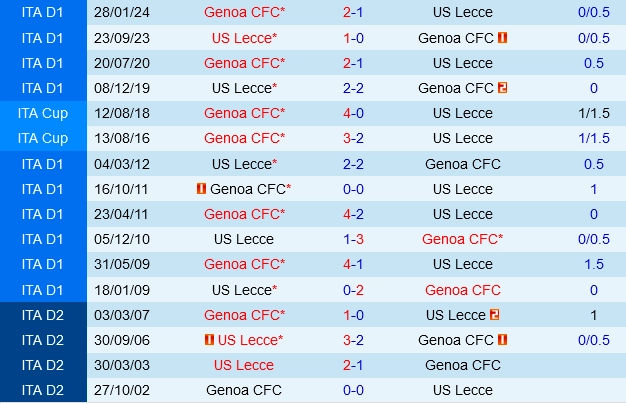 Đối đầu Lecce vs Genoa
