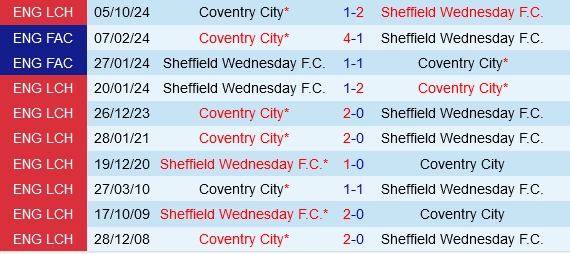 Đối đầu Coventry vs Sheffield Wednesday
