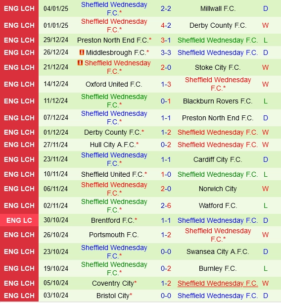 Thành tích gần đây của Sheffield Wednesday
