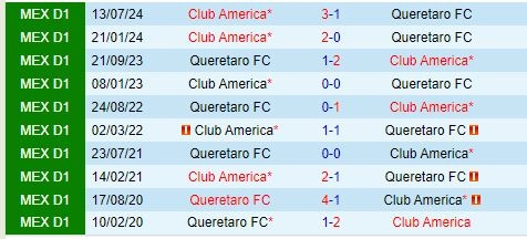 Thành tích đối đầu giữa Queretaro vs CF America
