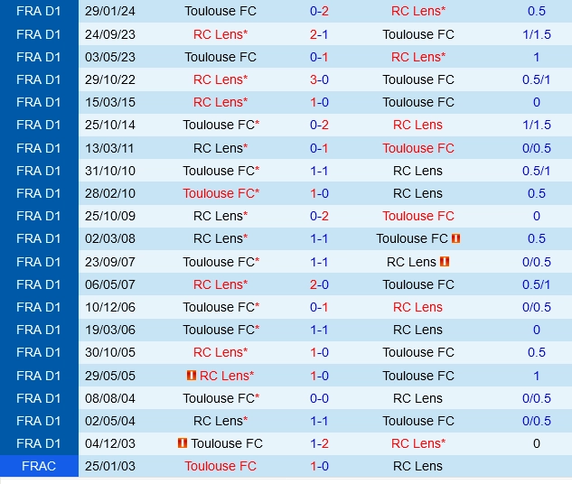 Đối đầu Lens vs Toulouse
