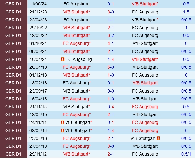 Đối đầu Augsburg vs Stuttgart
