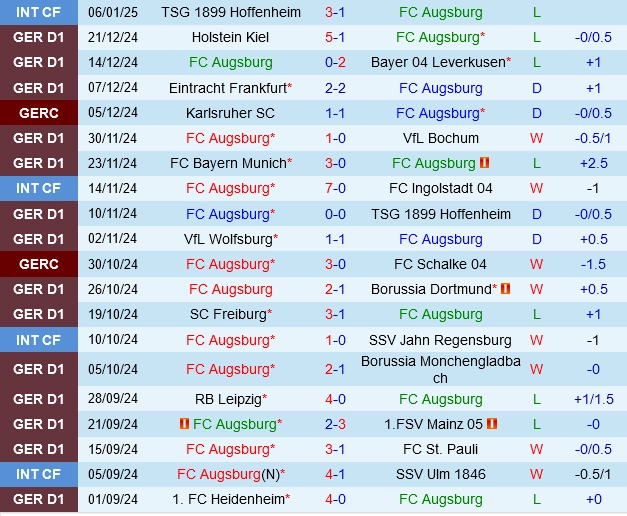 Thành tích gần đây của Augsburg
