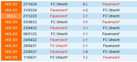 Thành tích đối đầu giữa Feyenoord vs Utrecht
