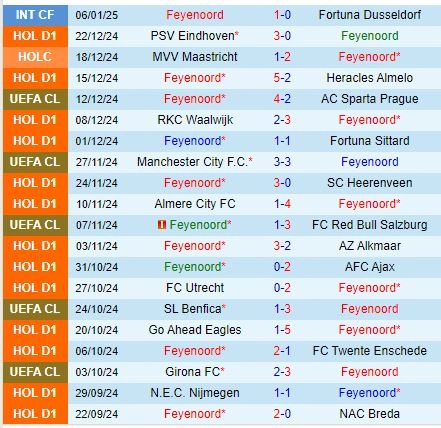 Thành tích gần đây của đội Feyenoord
