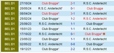 Thành tích đối đầu giữa Anderlecht vs Club Brugge
