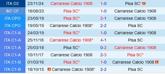 Đối đầu Pisa vs Carrarese
