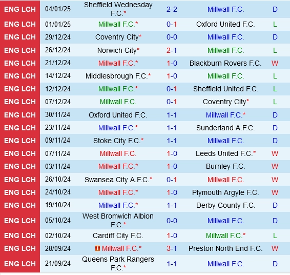 Thành tích gần đây của Millwall
