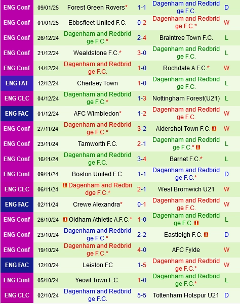 Thành tích gần đây của Dagenham
