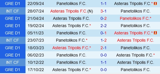 Đối đầu Asteras Tripolis vs Panetolikos
