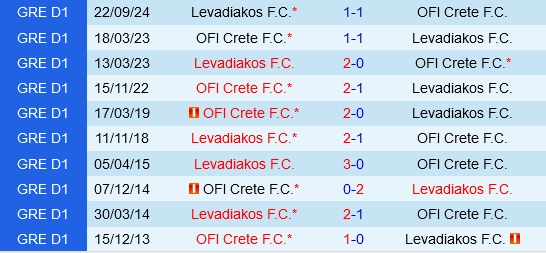 Đối đầu OFI Crete vs Levadiakos
