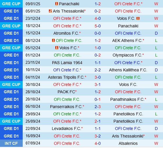 Thành tích gần đây của OFI Crete
