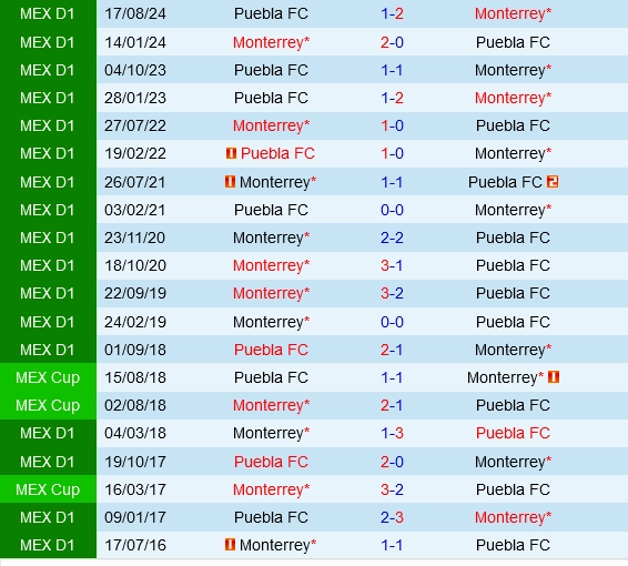 Đối đầu Monterrey vs Puebla
