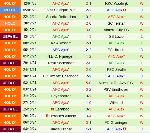 Thành tích gần đây của Ajax Amsterdam
