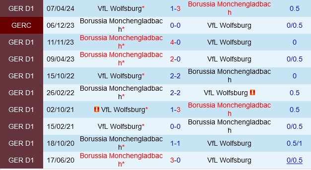 Đối đầu Wolfsburg vs Borussia Monchengladbach
