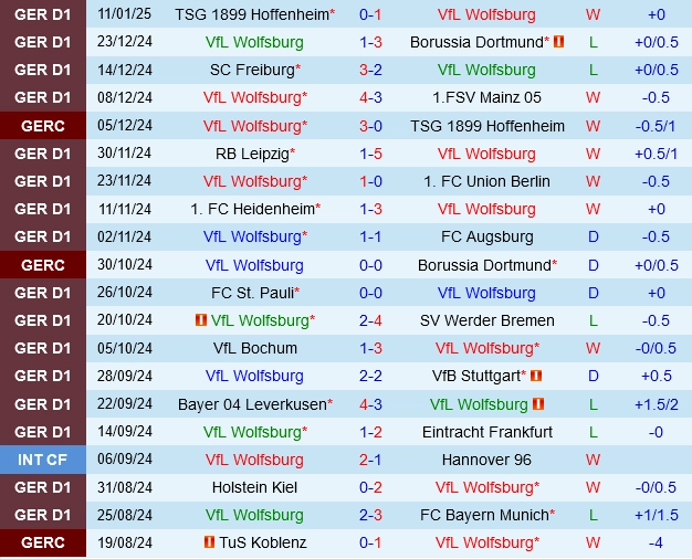 Thành tích gần đây của Wolfsburg
