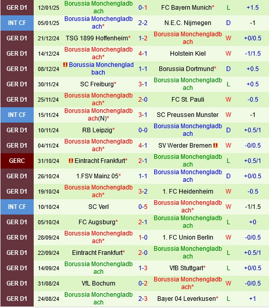 Thành tích gần đây của Borussia Monchengladbach
