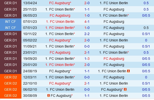 Đối đầu Union Berlin vs Augsburg
