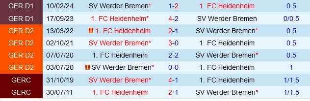 Đối đầu Werder Bremen vs Heidenheim
