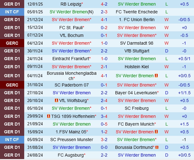 Thành tích gần đây của Werder Bremen
