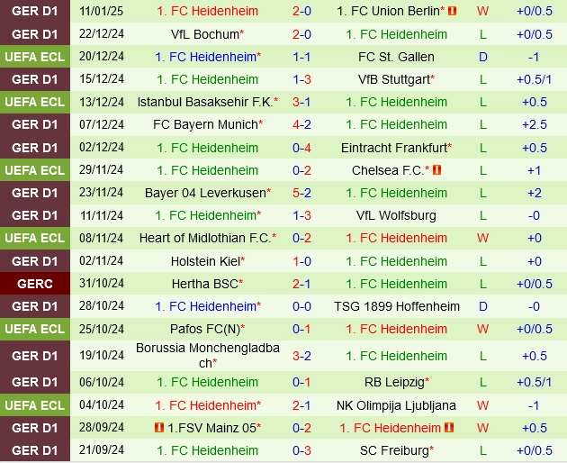 Thành tích gần đây của Heidenheim
