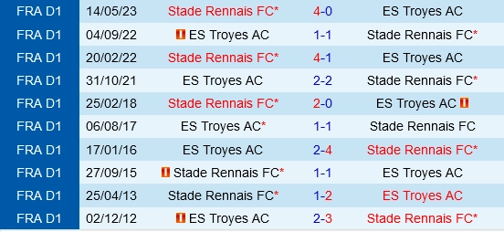 Đối đầu Troyes vs Rennes
