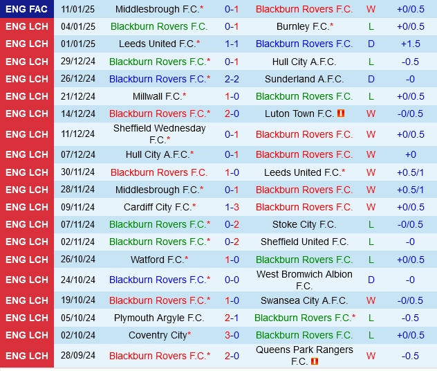 Thành tích gần đây của Blackburn
