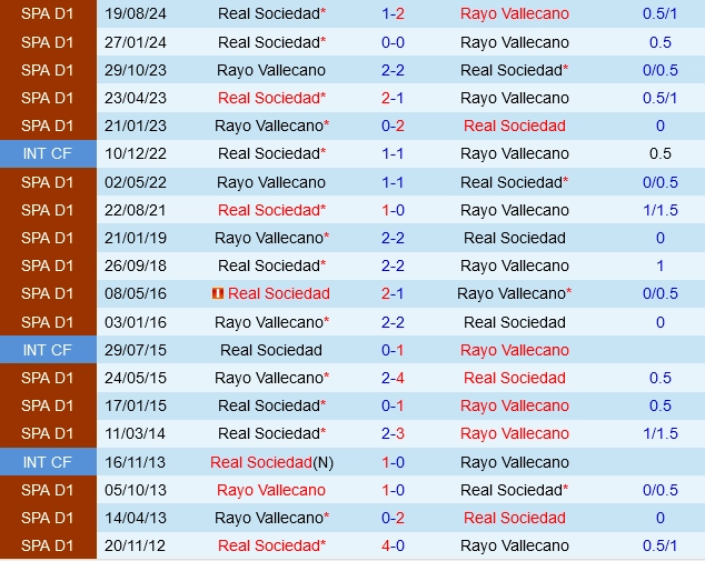 Đối đầu Sociedad vs Vallecano
